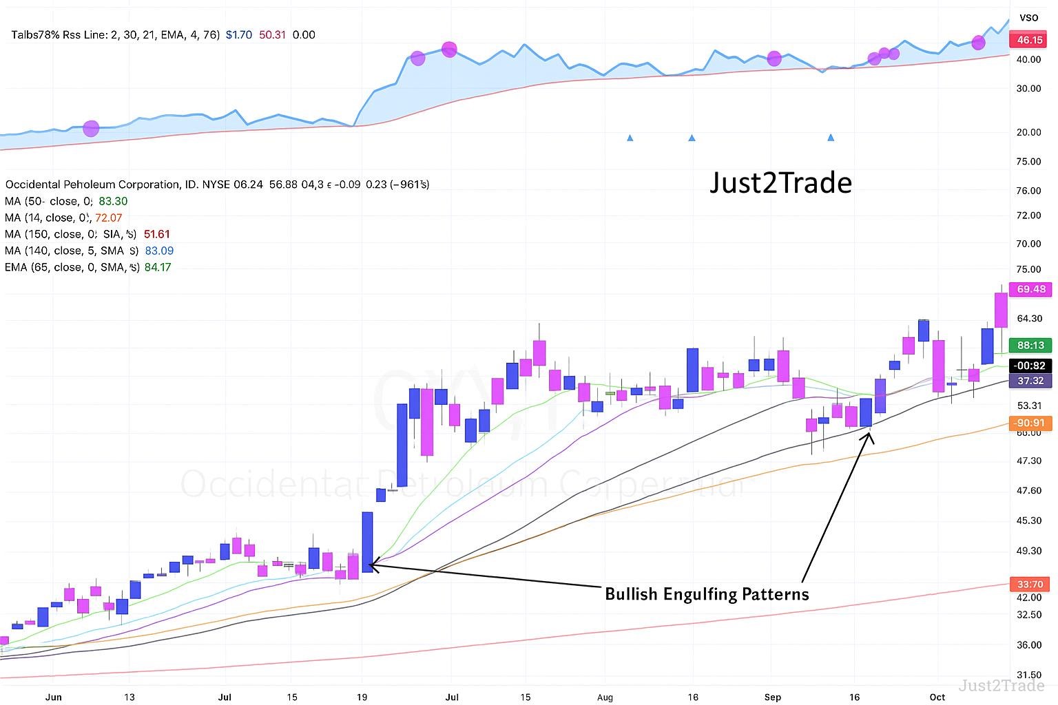 Example of a Bullish Engulfing Pattern